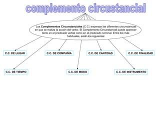 Los Complementos Circunstanciales (C.C.) expresan las diferentes circunstancias
                 en que se realiza la acción del verbo. El Complemento Circunstancial puede aparecer
                       tanto en el predicado verbal como en el predicado nominal. Entre los más
                                             habituales, están los siguientes:




C.C. DE LUGAR             C.C. DE COMPAÑÍA                  C.C. DE CANTIDAD                 C.C. DE FINALIDAD




C.C. DE TIEMPO                              C.C. DE MODO                           C.C. DE INSTRUMENTO
 