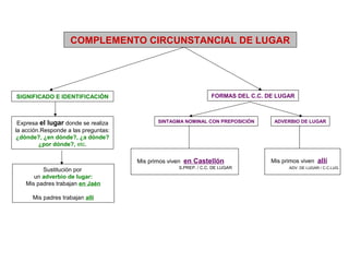 COMPLEMENTO CIRCUNSTANCIAL DE LUGAR




SIGNIFICADO E IDENTIFICACIÓN                                     FORMAS DEL C.C. DE LUGAR



 Expresa el lugar donde se realiza          SINTAGMA NOMINAL CON PREPOSICIÓN       ADVERBIO DE LUGAR
la acción.Responde a las preguntas:
¿dónde?, ¿en dónde?, ¿a dónde?
         ¿por dónde?, etc.

                                      Mis primos viven en Castellón               Mis primos viven allí
                                                   S.PREP. / C.C. DE LUGAR              ADV. DE LUGAR / C.C.LUG.
         Sustitución por
      un adverbio de lugar:
   Mis padres trabajan en Jaén

      Mis padres trabajan allí
 