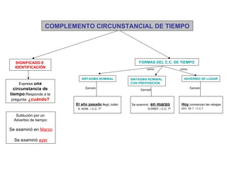 COMPLEMENTO CIRCUNSTANCIAL DE TIEMPO




   SIGNIFICADO E                                           FORMAS DEL C.C. DE TIEMPO
  IDENTIFICACIÓN                                                como:               como:


                             SINTAGMA NOMINAL          SINTAGMA NOMINAL               ADVERBIO DE LUGAR
    Expresa una                                        CON PREPOSICIÓN
  circunstancia de              Ejemplo
                                                            Ejemplo
                                                                                            Ejemplo

tiempo.Responde a la
 pregunta: ¿cuándo?
                          El año pasado llegó Julián   Se examinó   en marzo        Hoy comienzan las rebajas
                           S. NOM.. / C.C. Tº                   S.PREP. / C.C. Tº   ADV. DE T. / C.C.T.

   Sutitución por un
  Adverbio de tiempo:

Se examinó en Marzo

  Se examinó ayer
 