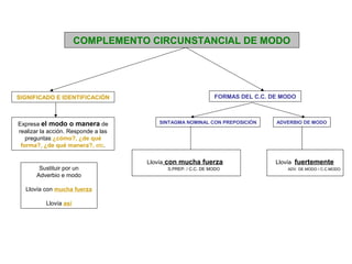 COMPLEMENTO CIRCUNSTANCIAL DE MODO




SIGNIFICADO E IDENTIFICACIÓN                                  FORMAS DEL C.C. DE MODO



Expresa el modo o manera de             SINTAGMA NOMINAL CON PREPOSICIÓN       ADVERBIO DE MODO
realizar la acción. Responde a las
   preguntas:¿cómo?, ¿de qué
 forma?, ¿de qué manera?, etc.

                                     Llovía con mucha fuerza                   Llovía fuertemente
        Sustituir por un                   S.PREP. / C.C. DE MODO                 ADV. DE MODO / C.C.MODO.
       Adverbio e modo

  Llovía con mucha fuerza

          Llovía así
 