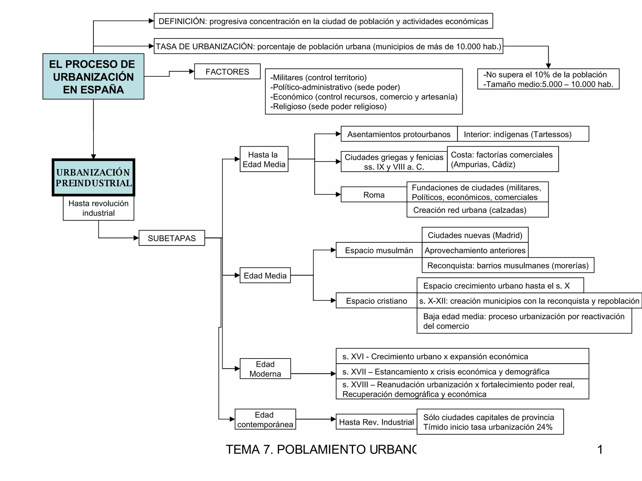 EL PROCESO DE  URBANIZACIÓN EN ESPAÑA DEFINICIÓN: progresiva concentración en la ciudad de población y actividades económicas TASA DE URBANIZACIÓN: porcentaje de población urbana (municipios de más de 10.000 hab.) URBANIZACIÓN PREINDUSTRIAL No supera el 10% de la población Tamaño medio:5.000 – 10.000 hab. Militares (control territorio) Político-administrativo (sede poder) Económico (control recursos, comercio y artesanía) Religioso (sede poder religioso) FACTORES SUBETAPAS Hasta revolución industrial Ciudades griegas y fenicias ss. IX y VIII a. C. Costa: factorías comerciales  (Ampurias, Cádiz) Interior: indígenas (Tartessos) Roma Hasta la  Edad Media Asentamientos protourbanos Fundaciones de ciudades (militares,  Políticos, económicos, comerciales Creación red urbana (calzadas) Edad Media Espacio musulmán Aprovechamiento anteriores Ciudades nuevas (Madrid) Reconquista: barrios musulmanes (morerías) Espacio cristiano Espacio crecimiento urbano hasta el s. X s. X-XII: creación municipios con la reconquista y repoblación Baja edad media: proceso urbanización por reactivación del comercio Edad  contemporánea Hasta Rev. Industrial Edad Moderna s. XVI - Crecimiento urbano x expansión económica s. XVII – Estancamiento x crisis económica y demográfica Sólo ciudades capitales de provincia Tímido inicio tasa urbanización 24% s. XVIII – Reanudación urbanización x fortalecimiento poder real,  Recuperación demográfica y económica 