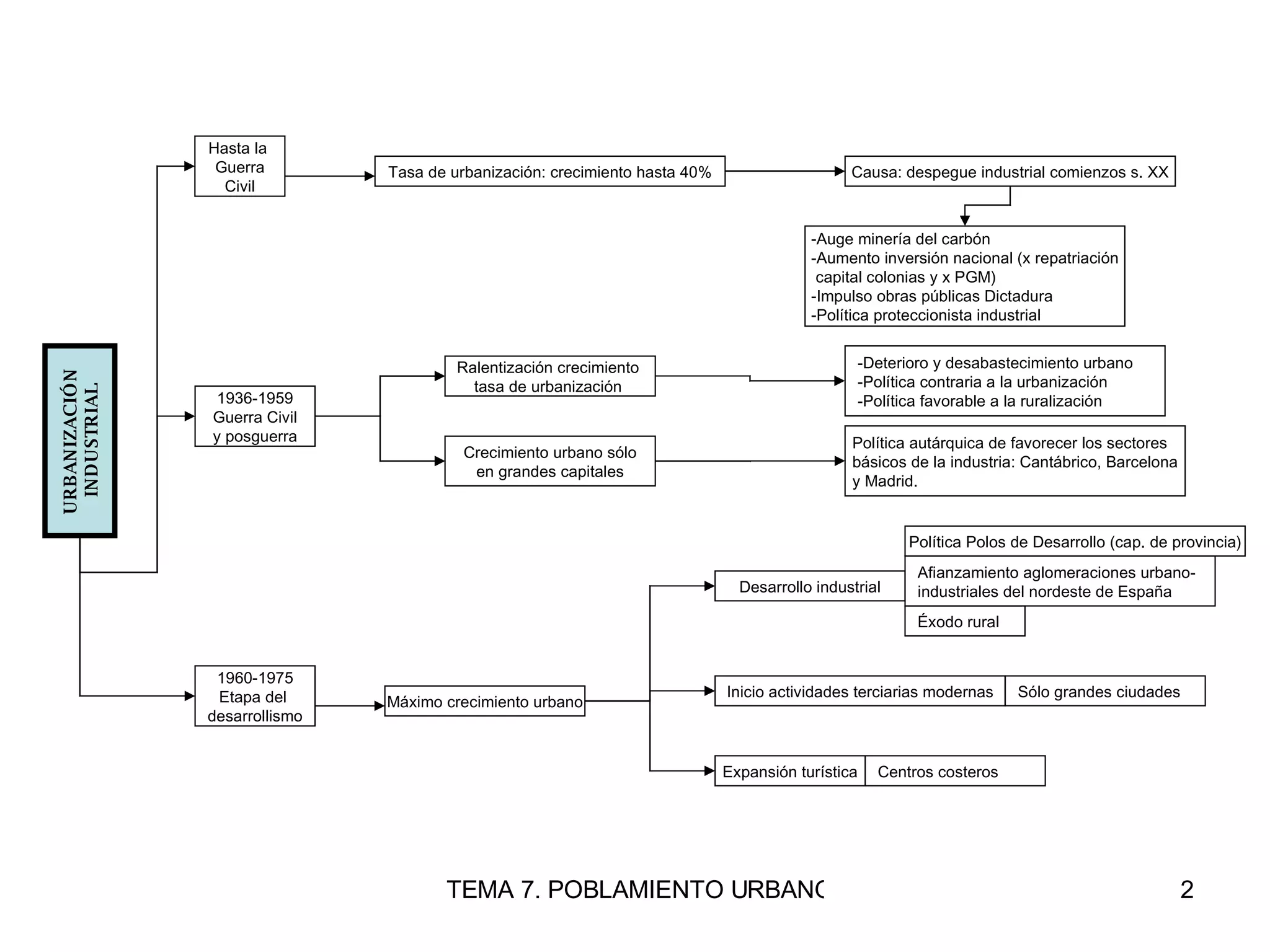 URBANIZACIÓN INDUSTRIAL Hasta la  Guerra Civil Tasa de urbanización: crecimiento hasta 40% Auge minería del carbón Aumento inversión nacional (x repatriación capital colonias y x PGM) Impulso obras públicas Dictadura Política proteccionista industrial Causa: despegue industrial comienzos s. XX 1936-1959 Guerra Civil y posguerra Ralentización crecimiento  tasa de urbanización  Deterioro y desabastecimiento urbano Política contraria a la urbanización Política favorable a la ruralización Crecimiento urbano sólo en grandes capitales Política autárquica de favorecer los sectores básicos de la industria: Cantábrico, Barcelona y Madrid. 1960-1975 Etapa del  desarrollismo Máximo crecimiento urbano Desarrollo industrial Política Polos de Desarrollo (cap. de provincia) Afianzamiento aglomeraciones urbano- industriales del nordeste de España Éxodo rural Sólo grandes ciudades Inicio actividades terciarias modernas Expansión turística Centros costeros 