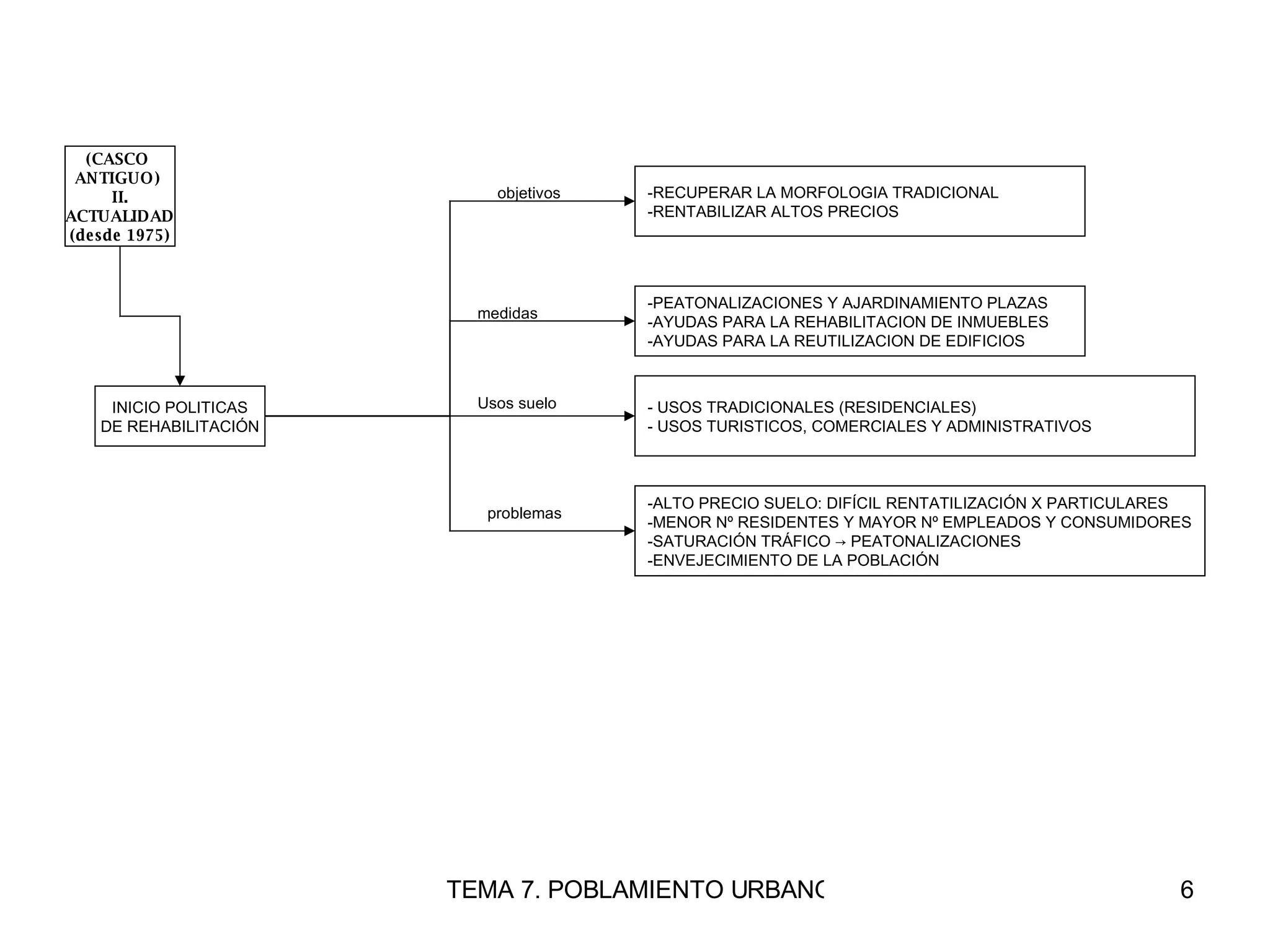 (CASCO  ANTIGUO)  II. ACTUALIDAD (desde 1975) RECUPERAR LA MORFOLOGIA TRADICIONAL RENTABILIZAR ALTOS PRECIOS PEATONALIZACIONES Y AJARDINAMIENTO PLAZAS AYUDAS PARA LA REHABILITACION DE INMUEBLES AYUDAS PARA LA REUTILIZACION DE EDIFICIOS - USOS TRADICIONALES (RESIDENCIALES) - USOS TURISTICOS, COMERCIALES Y ADMINISTRATIVOS ALTO PRECIO SUELO: DIFÍCIL RENTATILIZACIÓN X PARTICULARES MENOR Nº RESIDENTES Y MAYOR Nº EMPLEADOS Y CONSUMIDORES SATURACIÓN TRÁFICO -> PEATONALIZACIONES ENVEJECIMIENTO DE LA POBLACIÓN INICIO POLITICAS DE REHABILITACIÓN objetivos medidas Usos suelo problemas 
