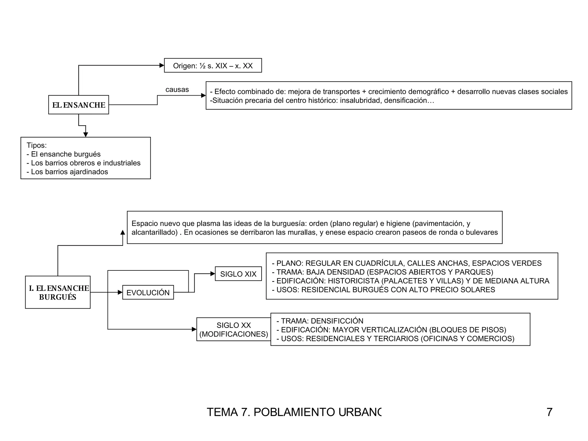 EL ENSANCHE - Efecto combinado de: mejora de transportes + crecimiento demográfico + desarrollo nuevas clases sociales Situación precaria del centro histórico: insalubridad, densificación… Espacio nuevo que plasma las ideas de la burguesía: orden (plano regular) e higiene (pavimentación, y  alcantarillado) . En ocasiones se derribaron las murallas, y enese espacio crearon paseos de ronda o bulevares - PLANO: REGULAR EN CUADRÍCULA, CALLES ANCHAS, ESPACIOS VERDES - TRAMA: BAJA DENSIDAD (ESPACIOS ABIERTOS Y PARQUES) - EDIFICACIÓN: HISTORICISTA (PALACETES Y VILLAS) Y DE MEDIANA ALTURA - USOS: RESIDENCIAL BURGUÉS CON ALTO PRECIO SOLARES  Origen: ½ s. XIX – x. XX I. EL ENSANCHE BURGUÉS Tipos: - El ensanche burgués - Los barrios obreros e industriales - Los barrios ajardinados EVOLUCIÓN SIGLO XIX SIGLO XX (MODIFICACIONES) - TRAMA: DENSIFICCIÓN - EDIFICACIÓN: MAYOR VERTICALIZACIÓN (BLOQUES DE PISOS) - USOS: RESIDENCIALES Y TERCIARIOS (OFICINAS Y COMERCIOS) causas 