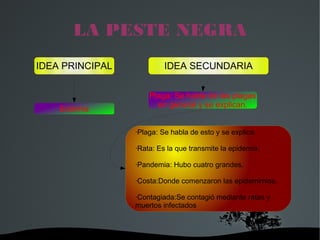 LA PESTE NEGRA
IDEA PRINCIPAL                IDEA SECUNDARIA


                         Plaga: Se habla de las plagas
                           en general y se explican.
       Eidemia

                     ·Plaga: Se habla de esto y se explica.

                     ·Rata: Es la que transmite la epidemia.

                     ·Pandemia: Hubo cuatro grandes.

                     ·Costa:Donde comenzaron las epidemimias.

                     ·Contagiada:Se contagió mediante ratas y
                     muertos infectados



                  
 