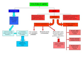 Elementos característicos
Gran variedad de
arcos: herradura
y lobulados
Bóveda de nervios
y de mocárabes
Horror vacui: mucha
decoración de temática
vegetal, caligráfica y
geométrica: mocárabes y
sebka
ARTE
CULTURA Y ARTE
CULTURA
Puente entre el
mundo clásico
y la Europa
medieval.
Conocen el mundo
clásico a través del I.
bizantino y...
... lo transmiten a
Europa a través de
Al-Andalus
Escuela de
traductores de
Toledo
Escasa pintura y escultura por
prohibición coránica de
representar figuras sagradas
Arquitectura
Síntesis de lo árabe con
lo característico de los
pueblos que conquistan.
Oculta la pobreza
constructiva de los
edificios
Periodos y edificios
principales
Periodo califal:
mezquita de
Córdoba
Periodo almohade:
Giralda de Sevilla
Periodo nazarí:
Alhambra de
Granada
 
