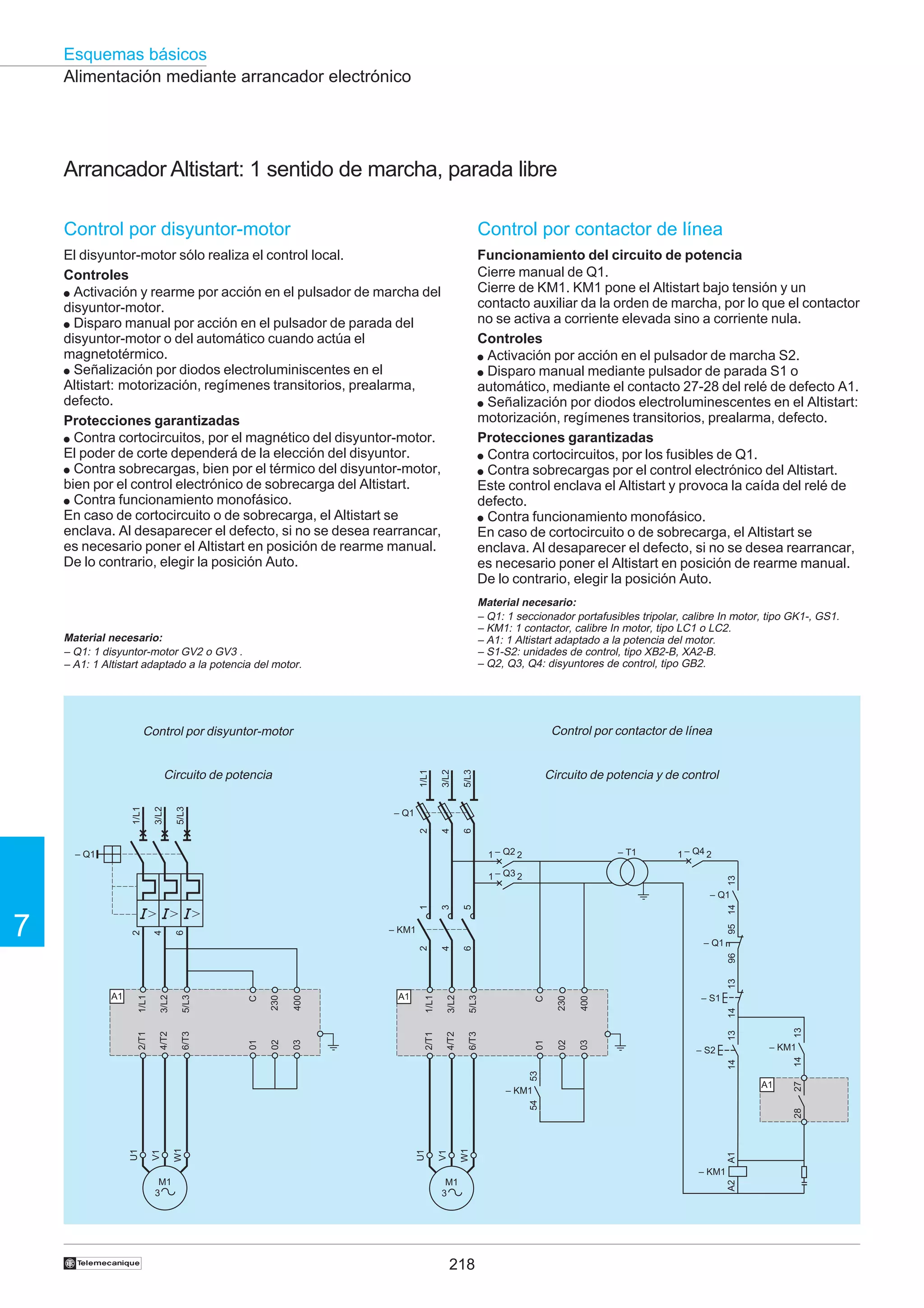 Esquemas básicos
Alimentación mediante arrancador electrónico

Arrancador Altistart: 1 sentido de marcha, parada libre
Control por disyuntor-motor

Control por contactor de línea

El disyuntor-motor sólo realiza el control local.
Controles
● Activación y rearme por acción en el pulsador de marcha del
disyuntor-motor.
● Disparo manual por acción en el pulsador de parada del
disyuntor-motor o del automático cuando actúa el
magnetotérmico.
● Señalización por diodos electroluminiscentes en el
Altistart: motorización, regímenes transitorios, prealarma,
defecto.
Protecciones garantizadas
● Contra cortocircuitos, por el magnético del disyuntor-motor.
El poder de corte dependerá de la elección del disyuntor.
● Contra sobrecargas, bien por el térmico del disyuntor-motor,
bien por el control electrónico de sobrecarga del Altistart.
● Contra funcionamiento monofásico.
En caso de cortocircuito o de sobrecarga, el Altistart se
enclava. Al desaparecer el defecto, si no se desea rearrancar,
es necesario poner el Altistart en posición de rearme manual.
De lo contrario, elegir la posición Auto.

Funcionamiento del circuito de potencia
Cierre manual de Q1.
Cierre de KM1. KM1 pone el Altistart bajo tensión y un
contacto auxiliar da la orden de marcha, por lo que el contactor
no se activa a corriente elevada sino a corriente nula.
Controles
● Activación por acción en el pulsador de marcha S2.
● Disparo manual mediante pulsador de parada S1 o
automático, mediante el contacto 27-28 del relé de defecto A1.
● Señalización por diodos electroluminescentes en el Altistart:
motorización, regímenes transitorios, prealarma, defecto.
Protecciones garantizadas
● Contra cortocircuitos, por los fusibles de Q1.
● Contra sobrecargas por el control electrónico del Altistart.
Este control enclava el Altistart y provoca la caída del relé de
defecto.
● Contra funcionamiento monofásico.
En caso de cortocircuito o de sobrecarga, el Altistart se
enclava. Al desaparecer el defecto, si no se desea rearrancar,
es necesario poner el Altistart en posición de rearme manual.
De lo contrario, elegir la posición Auto.
Material necesario:
– Q1: 1 seccionador portafusibles tripolar, calibre In motor, tipo GK1-, GS1.
– KM1: 1 contactor, calibre In motor, tipo LC1 o LC2.
– A1: 1 Altistart adaptado a la potencia del motor.
– S1-S2: unidades de control, tipo XB2-B, XA2-B.
– Q2, Q3, Q4: disyuntores de control, tipo GB2.

Material necesario:
– Q1: 1 disyuntor-motor GV2 o GV3 .
– A1: 1 Altistart adaptado a la potencia del motor.

Control por contactor de línea

1/L1

5/L3

4

6

5/L3

3/L2

1/L1

Circuito de potencia

3/L2

2

Control por disyuntor-motor

Circuito de potencia y de control

– Q1

1 – Q2 2

– Q1

– T1

1 – Q4 2
13

1 – Q3 2

95 14

3

5

– Q1

13

14
13

14

– KM1

– S2

53

A1

28
A1

W1

V1

U1

W1

V1

U1

54

– KM1

†

M1
3

218

A2

– KM1
M1
3

27

400
03

– S1

14

C

230

5/L3
6/T3

02

3/L2
4/T2

01

1/L1

400
03

A1

2/T1

C

230

6/T3

02

5/L3

4/T2

01

3/L2

2/T1

A1

1/L1

13

96

6

2

4

– KM1

6

2

7

4

1

– Q1

 