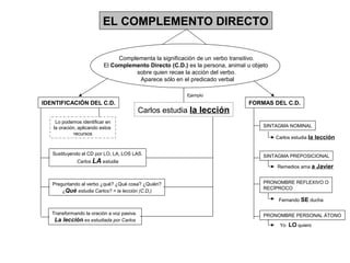Esquemas básicos gramática | PPT