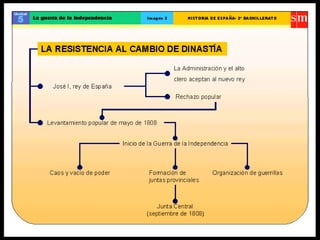 Esquemas Carlos IV e Guerra da Independencia