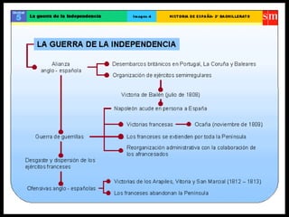 Esquemas Carlos IV e Guerra da Independencia