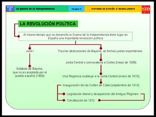 Esquemas Carlos IV e Guerra da Independencia