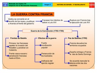 Unidad
4
Reinado de Carlos IV:
Impacto de la Revolución francesa
Imagen 3 HISTORIA DE ESPAÑA - 2º BACHILLERATO
Godoy se convierte en el
favorito de los reyes y sustituye
a Aranda al frente del gobierno
LA GUERRA CONTRA FRANCIA
Fracasan los intentos de
salvar a Luis XVI
Ruptura con Francia tras
la ejecución de Luis XVI
Guerra de la Convención (1793-1795)
Frentes de Batalla Efectos de la guerra
Fuerte
movilización
popular
Pirineos: los franceses
repelen la invasión del
Rosellón y penetran en
Cataluña.
Ineficacia del
ejercito regular
Francia devuelve los
territorios ocupados
Paz de Basilea (1795)
Frente vasco-navarro:
penetración francesa
hasta el Ebro.
Persecución de
los ilustrados
España entrega a Francia
la isla de Santo Domingo
Se acuerda reanudar la
alianza entre las dos
naciones
 