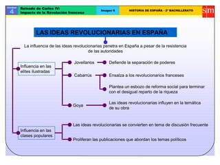 Unidad
4
Reinado de Carlos IV:
Impacto de la Revolución francesa
Imagen 6 HISTORIA DE ESPAÑA - 2º BACHILLERATO
La influencia de las ideas revolucionarias penetra en España a pesar de la resistencia
de las autoridades
LAS IDEAS REVOLUCIONARIAS EN ESPAÑA
Influencia en las
elites ilustradas
Influencia en las
clases populares
Jovellanos
Cabarrús
Defiende la separación de poderes
Ensalza a los revolucionarios franceses
Plantea un esbozo de reforma social para terminar
con el desigual reparto de la riqueza
Las ideas revolucionarias se convierten en tema de discusión frecuente
Proliferan las publicaciones que abordan los temas políticos
Las ideas revolucionarias influyen en la temática
de su obra
Goya
 