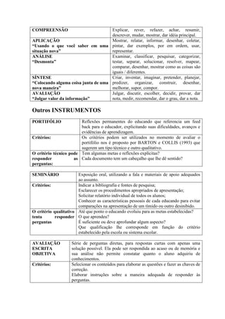 COMPREENSÃO                          Explicar, rever, refazer, achar, resumir,
                                     descrever, mudar, mostrar, dar idéia principal.
APLICAÇÃO                            Mostrar, relatar, informar, desenhar, coletar,
“Usando o que você saber em uma pintar, dar exemplos, por em ordem, usar,
situação nova”                       representar.
ANÁLISE                              Examinar, classificar, pesquisar, categorizar,
“Desmonta”                           testar, separar, solucionar, resolver, mapear,
                                     comparar, desenhar, mostrar como as coisas são
                                     iguais / diferentes.
SÍNTESE                              Criar, inventar, imaginar, pretender, planejar,
“Colocando alguma coisa junta de uma predizer, organizar, construir, desenhar,
nova maneira”                        melhorar, supor, compor.
AVALIAÇÃO                            Julgar, discutir, escolher, decidir, provar, dar
“Julgar valor da informação”         nota, medir, recomendar, dar o grau, dar a nota.

Outros INSTRUMENTOS
PORTIFÓLIO              Reflexões permanentes do educando que referencia um feed
                        back para o educador, explicitando suas dificuldades, avanços e
                        evidências de aprendizagem.
Critérios:              Os critérios podem ser utilizados no momento de avaliar o
                        portifólio nos é proposto por BARTON e COLLIS (1993) que
                        sugerem um tipo técnico e outro qualitativo.
O critério técnico pode Tem algumas metas e reflexões explícitas?
responder            as Cada documento tem um cabeçalho que lhe dê sentido?
perguntas:

SEMINÁRIO              Exposição oral, utilizando a fala e materiais de apoio adequados
                       ao assunto.
Critérios:             Indicar a bibliografia e fontes de pesquisa;
                       Esclarecer os procedimentos apropriados de apresentação;
                       Solicitar relatório individual de todos os alunos;
                       Conhecer as características pessoais de cada educando para evitar
                       comparações na apresentação de um tímido ou outro desinibido.
O critério qualitativo Até que ponto o educando evoluiu para as metas estabelecidas?
tenta       responder O que aprendeu?
perguntas              É suficiente ou deve aprofundar algum aspecto?
                       Que qualificação lhe corresponde em função do critério
                       estabelecido pela escola ou sistema escolar.

AVALIAÇÃO           Série de perguntas diretas, para respostas curtas com apenas uma
ESCRITA             solução possível. Ela pode ser respondida ao acaso ou de memória e
OBJETIVA            sua análise não permite constatar quanto o aluno adquiriu de
                    conhecimentos.
Critérios:          Selecionar os conteúdos para elaborar as questões e fazer as chaves de
                    correção.
                    Elaborar instruções sobre a maneira adequada de responder às
                    perguntas.
 