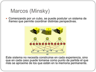 Marcos (Minsky)
 Comenzando por un cubo, se puede postular un sistema de
  frames que permite coordinar distintas perspectivas.




Este sistema no necesita construirse en cada experiencia, sino
que en cada caso puede tomarse como punto de partida el que
más se aproxime de los que están en la memoria permanente.
 
