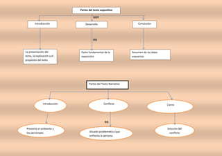 Partes del texto expositivo

                                        son
        Introducción              Desarrollo                          Conclusión




                                        es


La presentación del            Parte fundamental de la            Resumen de las ideas
tema, la explicación y el      exposición                         expuestas
propósito del éxito.




                                     Partes del Texto Narrativo




               Introducción                      Conflicto                               Cierre




                                                  es
 Presenta el ambiente y                                                                  Solución del
 los personajes                      Situado problemática que                             conflicto
                                     enfrenta la persona
 