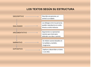 LOS TEXTOS SEGÚN SU ESTRUCTURA

DESCRIPTIVO            Describe una persona, un
                       animal o un objeto

                       Los diálogos entre las personas
                       pueden reproducirse en estilo
DIALOGADO
                       directo o estilo indirecto

                       Argumentar es representar
ARGUMENTATIVO
                       razones que sirven para
                       defender una idea u opinión.

                        Se relatan sucesos basados en
NARRATIVO               la realidad, y también,
                        imaginarios.

EXPOSITIVO              Explican y desarrollan un tema
                        o una idea.
 