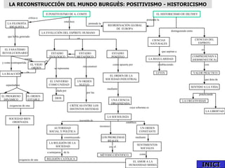LA RECONSTRUCCIÓN DEL MUNDO BURGUÈS: POSITIVISMO - HISTORICISMO
                                   El POSITIVISTMO DE A. C...