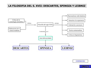 LA FILOSOFIA DEL S. XVII: DESCARTES, SPINOZA Y LEIBNIZ


                                                                 ...