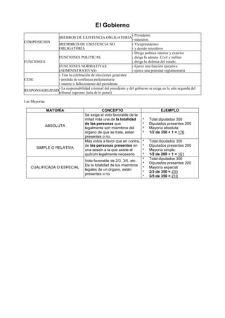El Gobierno
COMPOSICION
MIEBROS DE EXISTENCIA OBLIGATORIA
- Presidente.
- ministros
MIEMBROS DE EXISTENCIA NO
OBLIGATORIA
- Vicepresidentes
- y demás miembros
FUNCIONES
FUNCIONES POLITICAS
- Dirige política interior y exterior
- dirige la admón. Civil y militar
- dirige la defensa del estado
FUNCIONES NORMATIVAS
(ADMINISTRATIVAS)
- Ejerce una función ejecutiva
- ejerce una potestad reglamentaria
CESE
- Tras la celebración de elecciones generales
- perdida de confianza parlamentaria
- muerte o fallecimiento del presidente
RESPONSABILIDAD
- La responsabilidad criminal del presidente y del gobierno se exige en la sala segunda del
tribunal supremo (sala de lo penal)
Las Mayorías
...
MAYORÍA CONCEPTO EJEMPLO
ABSOLUTA
Se exige el voto favorable de la
mitad más una de la totalidad
de las personas que
legalmente son miembros del
órgano de que se trate, estén
presentes o no.
* Total diputados 350
* Diputados presentes 200
* Mayoría absoluta:
* 1/2 de 350 + 1 = 176
SIMPLE O RELATIVA
Más votos a favor que en contra,
de las personas presentes en
una sesión a la que asiste el
quórum legalmente necesario
* Total diputados 350
* Diputados presentes 200
* Mayoría simple:
* 1/2 de 200 + 1 = 101
CUALIFICADA O ESPECIAL
Voto favorable de 2/3, 3/5, etc.
De la totalidad de los miembros
legales de un órgano, estén
presentes o no
* Total diputados 350
* Diputados presentes 200
* Mayoría especial:
* 2/3 de 350 = 233
* 3/5 de 350 = 210
 