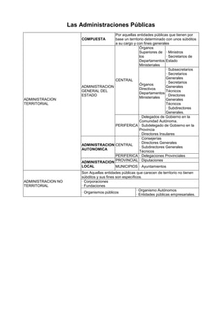 Las Administraciones Públicas
ADMINISTRACION
TERRITORIAL
COMPUESTA
Por aquellas entidades públicas que tienen por
base un territorio determinado con unos súbditos
a su cargo y con fines generales
ADMINISTRACION
GENERAL DEL
ESTADO
CENTRAL
Órganos
Superiores de
los
Departamentos
Ministeriales
· Ministros
· Secretarios de
Estado
Órganos
Directivos
Departamentos
Ministeriales
· Subsecretarios
· Secretarios
Generales
· Secretarios
Generales
Técnicos
· Directores
Generales
Técnicos
· Subdirectores
Generales.
PERIFERICA
· Delegados de Gobierno en la
Comunidad Autónoma.
· Subdelegado de Gobierno en la
Provincia
· Directores Insulares
ADMINISTRACION
AUTONOMICA
CENTRAL
· Consejerías
· Directores Generales
· Subdirectores Generales
Técnicos
PERIFERICA · Delegaciones Provinciales
ADMINISTRACION
LOCAL
PROVINCIAL · Diputaciones
MUNICIPIOS · Ayuntamientos
ADMINISTRACION NO
TERRITORIAL
Son Aquellas entidades públicas que carecen de territorio no tienen
súbditos y sus fines son específicos.
· Corporaciones
· Fundaciones
· Organismos públicos
· Organismo Autónomos
· Entidades públicas empresariales.
 