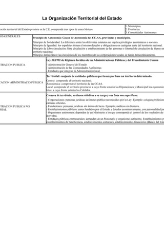 La Organización Territorial del Estado
zación territorial del Estado prevista en la C.E. comprende tres tipos de entes básicos
1. Municipios
2. Provincias
3. Comunidades Autónomas
IOS GENERALES
Principio de Autonomía: Gozan de Autonomía las CC.AA, provincias y municipios.
Principio de Solidaridad: La diferencia entre los diferentes estatutos no implica privilegios económicos o sociales.
Principio de Igualdad: los españoles tienen el mismo derecho y obligaciones en cualquier parte del territorio nacional.
Principio de Libre circulación: libre circulación y establecimiento de las personas y libertad de circulación de bienes en
territorio nacional.
Principio democrático: las elecciones de los miembros de las corporaciones locales se harán democráticamente.
STRACION PUBLICA
Ley 30/1992 de Régimen Jurídico de las Administraciones Públicas y del Procedimiento Común
- Administración General del Estado
- Administración de las Comunidades Autónomas
- Entidades que integran la Administración local
CACION ADMINITRACIO PÚBLICA
Territorial: conjunto de entidades públicas que tienen por base un territorio determinado.
Central: comprende el territorio nacional.
Autonómica: comprende el territorio de las CCAA.
Local: comprende el territorio provincial a cuyo frente estarán las Diputaciones y Municipal los ayuntamien
Islas: a cuyo frente estarán los Cabildos.
STRACION PUBLICA NO
ORIAL
Carecen de territorio, no tienen súbditos a su cargo y sus fines son específicos:
- Corporaciones: personas jurídicas de interés público reconocidos por la Ley. Ejemplo: colegios profesiona
cámaras oficiales.
- Fundaciones: personas jurídicas sin ánimo de lucro. Ejemplo; médicos sin frontera.
- Establecimientos públicos: entes fundados por el Estado y dotados económicamente, con personalidad jur
· Organismos autónomos: dependen de un Ministerio a los que corresponde el control de los resultados de s
actividad.
· Entidades públicas empresariales: dependen de un Ministerio y organismo autónomo. Establecimientos pú
establecimientos de beneficencia, establecimientos culturales, establecimientos financieros (Banco del Esta
 
