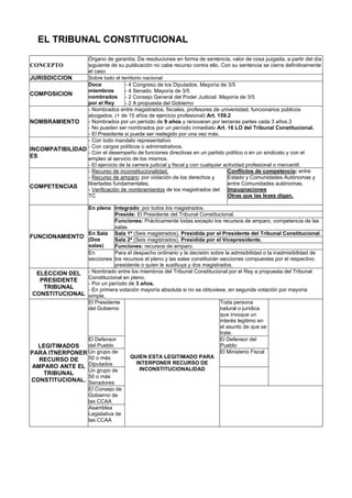 EL TRIBUNAL CONSTITUCIONAL
CONCEPTO
Órgano de garantía. Da resoluciones en forma de sentencia, valor de cosa juzgada, a partir del día
siguiente de su publicación no cabe recurso contra ello. Con su sentencia se cierra definitivamente
el caso
JURISDICCION Sobre todo el territorio nacional
COMPOSICION
Doce
miembros
nombrados
por el Rey
- 4 Congreso de los Diputados. Mayoría de 3/5
- 4 Senado. Mayoría de 3/5
- 2 Consejo General del Poder Judicial. Mayoría de 3/5
- 2 A propuesta del Gobierno
NOMBRAMIENTO
- Nombrados entre magistrados, fiscales, profesores de universidad, funcionarios públicos
abogados. (+ de 15 años de ejercicio profesional) Art. 159.2
- Nombrados por un período de 9 años y renovaran por terceras partes cada 3 años.3
- No pueden ser nombrados por un período inmediato Art. 16 LO del Tribunal Constitucional.
- El Presidente si puede ser reelegido por una vez más.
INCOMPATIBILIDAD
ES
- Con todo mandato representativo
- Con cargos políticos o administrativos.
- Con el desempeño de funciones directivas en un partido político o en un sindicato y con el
empleo al servicio de los mismos.
- El ejercicio de la carrera judicial y fiscal y con cualquier actividad profesional o mercantil.
COMPETENCIAS
- Recurso de inconstitucionalidad.
- Recurso de amparo; por violación de los derechos y
libertades fundamentales.
- Verificación de nombramientos de los magistrados del
TC
Conflictos de competencia; entre
Estado y Comunidades Autónomas y
entre Comunidades autónomas.
Impugnaciones
Otras que las leyes digan.
FUNCIONAMIENTO
En pleno Integrado: por todos los magistrados.
Preside: El Presidente del Tribunal Constitucional.
Funciones: Prácticamente todas excepto los recursos de amparo, competencia de las
salas
En Sala
(Dos
salas)
Sala 1ª (Seis magistrados). Presidida por el Presidente del Tribunal Constitucional.
Sala 2ª (Seis magistrados). Presidida por el Vicepresidente.
Funciones: recursos de amparo.
En
secciones
Para el despacho ordinario y la decisión sobre la admisibilidad o la inadmisibilidad de
los recursos el pleno y las salas constituirán secciones compuestas por el respectivo
presidente o quien le sustituya y dos magistrados.
ELECCION DEL
PRESIDENTE
TRIBUNAL
CONSTITUCIONAL
- Nombrado entre los miembros del Tribunal Constitucional por el Rey a propuesta del Tribunal
Constitucional en pleno.
- Por un período de 3 años.
- En primera votación mayoría absoluta si no se obtuviese, en segunda votación por mayoría
simple.
LEGITIMADOS
PARA ITNERPONER
RECURSO DE
AMPARO ANTE EL
TRIBUNAL
CONSTITUCIONAL.
El Presidente
del Gobierno
QUIEN ESTA LEGITIMADO PARA
INTERPONER RECURSO DE
INCONSTITUCIONALIDAD
Toda persona
natural o jurídica
que invoque un
interés legitimo en
el asunto de que se
trate.
El Defensor
del Pueblo
El Defensor del
Pueblo
Un grupo de
50 o más
Diputados
El Ministerio Fiscal
Un grupo de
50 o más
Senadores
El Consejo de
Gobierno de
las CCAA
Asamblea
Legislativa de
las CCAA
 