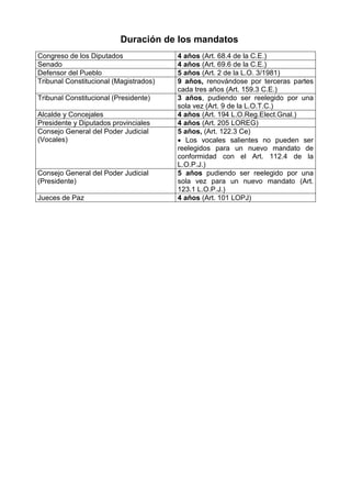 ...Duración de los mandatos
Congreso de los Diputados 4 años (Art. 68.4 de la C.E.)
Senado 4 años (Art. 69.6 de la C.E.)
Defensor del Pueblo 5 años (Art. 2 de la L.O. 3/1981)
Tribunal Constitucional (Magistrados) 9 años, renovándose por terceras partes
cada tres años (Art. 159.3 C.E.)
Tribunal Constitucional (Presidente) 3 años, pudiendo ser reelegido por una
sola vez (Art. 9 de la L.O.T.C.)
Alcalde y Concejales 4 años (Art. 194 L.O.Reg.Elect.Gnal.)
Presidente y Diputados provinciales 4 años (Art. 205 LOREG)
Consejo General del Poder Judicial
(Vocales)
5 años, (Art. 122.3 Ce)
 Los vocales salientes no pueden ser
reelegidos para un nuevo mandato de
conformidad con el Art. 112.4 de la
L.O.P.J.)
Consejo General del Poder Judicial
(Presidente)
5 años pudiendo ser reelegido por una
sola vez para un nuevo mandato (Art.
123.1 L.O.P.J.)
Jueces de Paz 4 años (Art. 101 LOPJ)
 