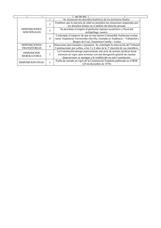 (del 166-169)
DISPOSICIONES
ADICIONALES
1 Se reconocen los derechos históricos de los territorios forales.
2
Establece que la mayoría de edad no perjudica las situaciones amparadas por
los derechos forales en el ámbito del derecho privado
3
Se proclama el respeto al particular régimen económico y fiscal del
archipiélago canario.
4
Contempla el supuesto de que en una misma Comunidad Autónoma existan
varias Audiencias Territoriales (Sevilla, Granada en Andalucía – Valladolid y
Burgos en Com. Autónoma Castilla – León)
DISPOSICIONES
TRANSITORIAS
9
Situaciones provisionales o pasajeras. Se contempla la renovación del Tribunal
Constitucional, por sorteo, a los 3 y 6 años de la 1ª elección de sus miembros.
DISPOSICION
DEROGATORIA
1
La Constitución deroga expresamente una serie de normas jurídicas hasta
entonces en vigor, para terminar con una derogación general de cuantas
disposiciones se opongan a lo establecido en esta Constitución.
DISPOSICION FINAL 1
Fecha de entrada en vigor de la Constitución Española publicada en el BOE
(29 de diciembre de 1978)
 