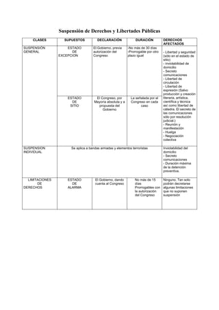 ..
Suspensión de Derechos y Libertades Públicas
CLASES SUPUESTOS DECLARACIÓN DURACIÓN DERECHOS
AFECTADOS
SUSPENSIÓN
GENERAL
ESTADO
DE
EXCEPCION
El Gobierno, previa
autorización del
Congreso
-No más de 30 días
-Prorrogable por otro
plazo igual
- Libertad y seguridad
(sólo en el estado de
sitio)
- inviolabilidad de
domicilio
- Secreto
comunicaciones
- Libertad de
circulación
- Libertad de
expresión (Salvo
producción y creación
literaria, artística,
científica y técnica
así como libertad de
cátedra. El secreto de
las comunicaciones
sólo por resolución
judicial.)
- Reunión y
manifestación
- Huelga
- Negociación
colectiva
ESTADO
DE
SITIO
El Congreso, por
Mayoría absoluta y a
propuesta del
Gobierno
La señalada por el
Congreso en cada
caso
SUSPENSION
INDIVIDUAL
Se aplica a bandas armadas y elementos terroristas Inviolabilidad del
domicilio
- Secreto
comunicaciones
- Duración máxima
de la detención
preventiva.
LIMITACIONES
DE
DERECHOS
ESTADO
DE
ALARMA
El Gobierno, dando
cuenta al Congreso
No más de 15
días
Prorrogables con
la autorización
del Congreso
Ninguno. Tan solo
podrán decretarse
algunas limitaciones
que no suponen
suspensión
 