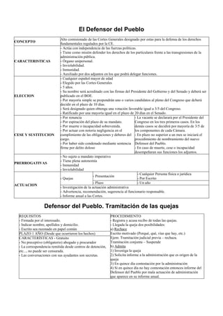 El Defensor del Pueblo
CONCEPTO
Alto comisionado de las Cortes Generales designado por estas para la defensa de los derechos
fundamentales regulados por la CE.
CARACTERISTICAS
- Actúa con independencia de las fuerzas políticas.
- Tiene como misión defender los derechos de los particulares frente a las transgresiones de la
administración pública.
- Órgano unipersonal.
- Inviolabilidad.
- Inmunidad.
- Auxiliado por dos adjuntos en los que podrá delegar funciones.
ELECCION
- Cualquier español mayor de edad
- Elegido por las Cortes Generales
- 5 años.
- Su nombre será acreditado con las firmas del Presidente del Gobierno y del Senado y deberá ser
publicado en el BOE.
- Por mayoría simple se propondrán uno o varios candidatos al pleno del Congreso que deberá
decidir en el plazo de 10 días.
- Será designado quien obtenga una votación favorable igual a 3/5 del Congreso.
- Ratificado por una mayoría igual en el plazo de 20 días en el Senado.
CESE Y SUSTITUCION
- Por renuncia
- Por espiración del plazo de su mandato.
- Por muerte o incapacidad sobrevenida.
- Por actuar con notoria negligencia en el
cumplimiento de las obligaciones y deberes del
cargo.
- Por haber sido condenado mediante sentencia
firme por delito doloso
- La vacante se declarará por el Presidente del
Congreso en los tres primeros casos. En los
demás casos se decidirá por mayoría de 3/5 de
los componentes de cada Cámara.
- En plazo no superior a un mes se iniciará el
procedimiento de nombramiento del nuevo
Defensor del Pueblo.
- En caso de muerte, cese o incapacidad
desempeñaran sus funciones los adjuntos.
PRERROGATIVAS
- No sujeto a mandato imperativo
- Tiene plena autonomía
- Inmunidad
- Inviolabilidad
ACTUACION
- Quejas
- Presentación
- Cualquier Persona física o jurídica
- Por Escrito
- Plazo - Un año
- Investigación de la actuación administrativa
- Advertencia, recomendación, sugerencia al funcionario responsable.
- Informe anual a las Cortes.
Defensor del Pueblo. Tramitación de las quejas
REQUISITOS
- Firmada por el interesado.
- Indicar nombre, apellidos y domicilio.
- Escrito sea razonado en papel común
PROCEDIMIENTO
- Registra y acusa recibo de todas las quejas.
- Llegada la queja dos posibilidades:
a) Rechace
Escrito motivado (Porqué, qué, vías que hay, etc.)
Ejem: Tramitación judicial previa – rechaza.
Tramitación conjunta – Suspende
b) Admita
1) Investiga la queja
2) Solicita informe a la administración que es origen de la
queja
3) En quince día contestación por la administración
4) Si en quince día no hay contestación entonces informe del
Defensor del Pueblo por mala actuación de administración
que aparece en su informe anual.
PLAZO 1 AÑO (Desde que ocurrieron los hechos)
CARACTERÍSTICAS - Gratuito
- No preceptivo (obligatorio) abogado y procurador
- La correspondencia remitida desde centros de detención,
etc..., no puede ser censurada.
- Las conversaciones con sus ayudantes son secretas.
 