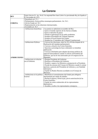 La Corona
REY
Título II de la CE. Art. 56-65. Su majestad Don Juan Carlos I es proclamado Rey de España el
22 Noviembre de 1975.
CORONA
- Hereditaria art. 57.1
- Parlamentaria, forma política monarquía parlamentaria. Art. 56.1.
- Jefe de Estado art. 56.1
- Representación en las relaciones internacionales.
- Inviolable art. 56.3
ATRIBUCIONES
- Atribuciones honoríficas - La justicia se administra en nombre del Rey.
- Ejerce el mando supremo de las fuerzas armadas.
- Ejerce el derecho de gracia.
- Ostenta el patronazgo de las reales academias.
- Nombra al Presidente del Tribunal Supremo.
- Nombra al Fiscal General del Estado.
- Nombra los 12 miembros del Tribunal Constitucional.
- Atribuciones Políticas - Convoca las elecciones, entre los 30 y 60 días después de la
finalización del mandato parlamentario.
- Convoca y disuelve las Cortes Generales.
- Sanciona y promulga las leyes ordenando su inmediata
publicación.
- Convoca referéndum para adoptar decisiones políticas de
especial transcendencia cuando lo solicite el Presidente del
Gobierno, que ha de esta autorizados por el Congreso de los
Diputados
- Atribuciones en relación
con el Gobierno
- Designa Presidente del Gobierno
- Destituye al Presidente del Gobierno
- Nombre y separa a los Ministros a propuesta de su Presidente.
- Preside las sesiones del Consejo de Ministros cuando lo estime
oportuno a petición del Presidente de Gobierno y con finalidad
informativa.
- Expide los Reales Decretos acordados en el Consejo de
Ministros.
- Atribuciones en la política
Exterior
- Manifiesta el consentimiento del Estado para obligarse
internamente por medio de tratados.
- Declara la guerra y firma la paz, previa autorización de las
Cortes Generales.
- Expide las cartas credenciales de los representantes
diplomáticos.
- Acredita y recibe a los representantes extranjeros.
 