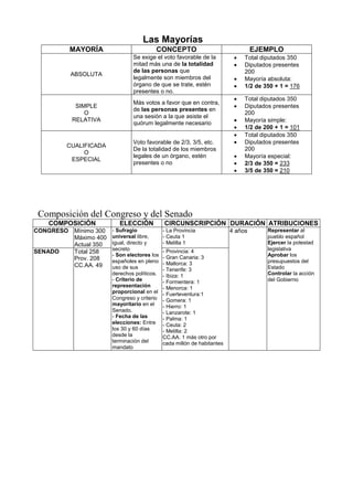 Las Mayorías...
MAYORÍA CONCEPTO EJEMPLO
ABSOLUTA
Se exige el voto favorable de la
mitad más una de la totalidad
de las personas que
legalmente son miembros del
órgano de que se trate, estén
presentes o no.
 Total diputados 350
 Diputados presentes
200
 Mayoría absoluta:
 1/2 de 350 + 1 = 176
SIMPLE
O
RELATIVA
Más votos a favor que en contra,
de las personas presentes en
una sesión a la que asiste el
quórum legalmente necesario
 Total diputados 350
 Diputados presentes
200
 Mayoría simple:
 1/2 de 200 + 1 = 101
CUALIFICADA
O
ESPECIAL
Voto favorable de 2/3, 3/5, etc.
De la totalidad de los miembros
legales de un órgano, estén
presentes o no
 Total diputados 350
 Diputados presentes
200
 Mayoría especial:
 2/3 de 350 = 233
 3/5 de 350 = 210
Composición del Congreso y del Senado
COMPOSICIÓN ELECCIÓN CIRCUNSCRIPCIÓN DURACIÓN ATRIBUCIONES
CONGRESO Mínimo 300
Máximo 400
Actual 350
- Sufragio
universal libre,
igual, directo y
secreto
- Son electores los
españoles en pleno
uso de sus
derechos políticos.
- Criterio de
representación
proporcional en el
Congreso y criterio
mayoritario en el
Senado.
- Fecha de las
elecciones: Entre
los 30 y 60 días
desde la
terminación del
mandato
- La Provincia
- Ceuta 1
- Melilla 1
4 años Representar al
pueblo español
Ejercer la potestad
legislativa
Aprobar los
presupuestos del
Estado
Controlar la acción
del Gobierno
SENADO Total 258
Prov. 208
CC.AA. 49
- Provincia: 4
- Gran Canaria: 3
- Mallorca: 3
- Tenerife: 3
- Ibiza: 1
- Formentera: 1
- Menorca: 1
- Fuerteventura:1
- Gomera: 1
- Hierro: 1
- Lanzarote: 1
- Palma: 1
- Ceuta: 2
- Melilla: 2
CC.AA. 1 más otro por
cada millón de habitantes
 
