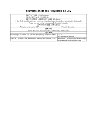Tramitación de los Proyectos de Ley
PROYECTO DE LEY (Gobierno)
SE PRESENTA AL CONGRESO
EL CONGRESO LO PUBLICA EN EL B.O. Cortes
15 días desde la publicación para conocer y enmendar el texto (enmiendas a la totalidad o al articulado)
Pasa al proyecto con las enmiendas a la Comisión legislativa
SE VOTA POR EL CONGRESO
Votación no favorable = FIN Votación favorable
SENADO
Tienen dos meses para enmiendas(a la totalidad o al articulado)
CONGRESO
Favorable por el Senado = se vota por el congreso y se obtiene la Ley VETO
No favorable del Senado
Antes de 2 meses del veto pero mayoría absoluta del Congreso = Ley Después de 2 meses del veto del Senado por
mayoría simple del Congreso = Ley
 