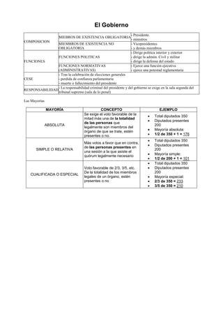 El Gobierno
COMPOSICION
MIEBROS DE EXISTENCIA OBLIGATORIA
- Presidente.
- ministros
MIEMBROS DE EXISTENCIA NO
OBLIGATORIA
- Vicepresidentes
- y demás miembros
FUNCIONES
FUNCIONES POLITICAS
- Dirige política interior y exterior
- dirige la admón. Civil y militar
- dirige la defensa del estado
FUNCIONES NORMATIVAS
(ADMINISTRATIVAS)
- Ejerce una función ejecutiva
- ejerce una potestad reglamentaria
CESE
- Tras la celebración de elecciones generales
- perdida de confianza parlamentaria
- muerte o fallecimiento del presidente
RESPONSABILIDAD
- La responsabilidad criminal del presidente y del gobierno se exige en la sala segunda del
tribunal supremo (sala de lo penal)
Las Mayorías
...
MAYORÍA CONCEPTO EJEMPLO
ABSOLUTA
Se exige el voto favorable de la
mitad más una de la totalidad
de las personas que
legalmente son miembros del
órgano de que se trate, estén
presentes o no.
 Total diputados 350
 Diputados presentes
200
 Mayoría absoluta:
 1/2 de 350 + 1 = 176
SIMPLE O RELATIVA
Más votos a favor que en contra,
de las personas presentes en
una sesión a la que asiste el
quórum legalmente necesario
 Total diputados 350
 Diputados presentes
200
 Mayoría simple:
 1/2 de 200 + 1 = 101
CUALIFICADA O ESPECIAL
Voto favorable de 2/3, 3/5, etc.
De la totalidad de los miembros
legales de un órgano, estén
presentes o no
 Total diputados 350
 Diputados presentes
200
 Mayoría especial:
 2/3 de 350 = 233
 3/5 de 350 = 210
 