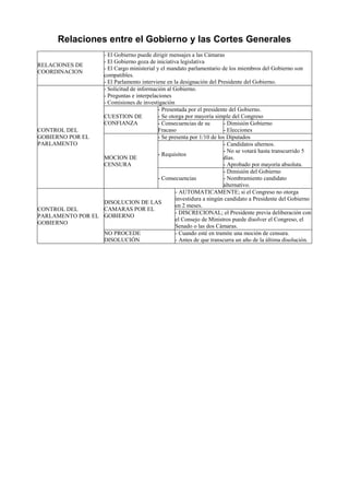 Relaciones entre el Gobierno y las Cortes Generales
RELACIONES DE
COORDINACION
- El Gobierno puede dirigir mensajes a las Cámaras
- El Gobierno goza de iniciativa legislativa
- El Cargo ministerial y el mandato parlamentario de los miembros del Gobierno son
compatibles.
- El Parlamento interviene en la designación del Presidente del Gobierno.
CONTROL DEL
GOBIERNO POR EL
PARLAMENTO
- Solicitud de información al Gobierno.
- Preguntas e interpelaciones
- Comisiones de investigación
CUESTION DE
CONFIANZA
- Presentada por el presidente del Gobierno.
- Se otorga por mayoría simple del Congreso
- Consecuencias de su
Fracaso
- Dimisión Gobierno
- Elecciones
MOCION DE
CENSURA
- Se presenta por 1/10 de los Diputados
- Requisitos
- Candidatos alternos.
- No se votará hasta transcurrido 5
días.
- Aprobado por mayoría absoluta.
- Consecuencias
- Dimisión del Gobierno
- Nombramiento candidato
alternativo.
CONTROL DEL
PARLAMENTO POR EL
GOBIERNO
DISOLUCION DE LAS
CAMARAS POR EL
GOBIERNO
- AUTOMATICAMENTE; si el Congreso no otorga
investidura a ningún candidato a Presidente del Gobierno
en 2 meses.
- DISCRECIONAL; el Presidente previa deliberación con
el Consejo de Ministros puede disolver el Congreso, el
Senado o las dos Cámaras.
NO PROCEDE
DISOLUCIÓN
- Cuando esté en tramite una moción de censura.
- Antes de que transcurra un año de la última disolución.
 