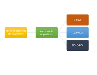 BIODEGRADACION
DE PLASTICOS
metodos de
degradacion
FISICA
QUIMICA
BIOLOGICA
 