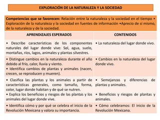 EXPLORACIÓN DE LA NATURALEZA Y LA SOCIEDAD

Competencias que se favorecen: Relación entre la naturaleza y la sociedad en el tiempo •
Exploración de la naturaleza y la sociedad en fuentes de información •Aprecio de sí mismo,
de la naturaleza y de la sociedad.
             APRENDIZAJES ESPERADOS                                  CONTENIDOS

• Describe características de los componentes • La naturaleza del lugar donde vivo.
naturales del lugar donde vive: Sol, agua, suelo,
montañas, ríos, lagos, animales y plantas silvestres.
• Distingue cambios en la naturaleza durante el año • Cambios en la naturaleza del lugar
debido al frío, calor, lluvia y viento.             donde vivo.
• Identifica cambios de plantas y animales (nacen,
crecen, se reproducen y mueren).
• Clasifica las plantas y los animales a partir de        • Semejanzas y diferencias de
características generales, como tamaño, forma,            plantas y animales.
color, lugar donde habitan y de qué se nutren.
• Explica los beneficios y riesgos de las plantas y los   • Beneficios y riesgos de plantas y
animales del lugar donde vive.                            animales.
• Identifica cómo y por qué se celebra el inicio de la • Cómo celebramos: El inicio de la
Revolución Mexicana y valora su importancia.           Revolución Mexicana.
 
