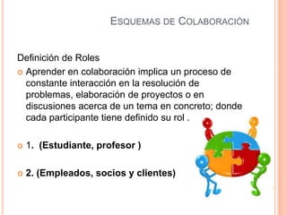 ESQUEMAS DE COLABORACIÓN
Definición de Roles
 Aprender en colaboración implica un proceso de
constante interacción en la resolución de
problemas, elaboración de proyectos o en
discusiones acerca de un tema en concreto; donde
cada participante tiene definido su rol .
 1. (Estudiante, profesor )
 2. (Empleados, socios y clientes)
 