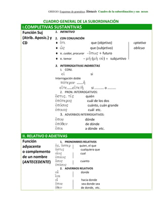 GRIEGO: Esquemas de gramática: Sintaxis Cuadro de la subordinación y sus nexos


              CUADRO GENERAL DE LA SUBORDINACIÓN
I.COMPLETIVAS SUSTANTIVAS
Función Suj        1. INFINITIVO
(Atrib. Aposic.) y 2. CON CONJUNCIÓN
CD                                         que (objetivo)                       optativo
                    que (subjetivo)                      oblicuo
                    v. cuidar, procurar - futuro
                    v. temor             - subjuntivo
                      3. INTERROGATIVAS INDIRECTAS
                         1. CONJ.
                          si
                      Interrogación doble
                      
                                       si .......... o .........
                          2. PRON. INTERROGATIVOS:
                                       quién
                                          cuál de los dos
                                           cuánto, cuán grande
                                             cuál etc.
                         3. ADVERBIOS INTERROGATIVOS:
                                   dónde
                                 de dónde
                                   a dónde etc.

II. RELATIVO 0 ADJETIVAS
Función               1. PRONOMBRES RELATIVOS
adyacente            quien, el que
                            cualquiera que
o complemento                cual
de un nombre      
(ANTECEDENTE)               cuanto
                      
                          2. ADVERBIOS RELATIVOS
                                           donde
                      
                                           hacia donde
                                         sea donde sea
                                         de donde, etc.
 