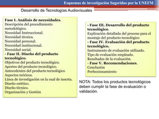 Desarrollo de Tecnologías Audiovisuales
Esquemas de investigación Sugeridos por la UNEFM
Fase I. Análisis de necesidades.
Descripción del procedimiento
metodológico.
Necesidad Instruccional.
Necesidad técnica.
Necesidad personal.
Necesidad institucional.
Necesidad social.
- Fase II. Diseño del producto
tecnológico.
Objetivos del producto tecnológico.
Aportes del producto tecnológico.
Antecedentes del producto tecnológico
Aspectos teóricos.
Línea de investigación en la cual de inserta.
Diseño estético.
Diseño técnico.
Organización y Gestión
- Fase III. Desarrollo del producto
tecnológico.
Explicación detallada del proceso para el
montaje del producto tecnológico
- Fase IV. Evaluación del producto
tecnológico.
Instrumento de evaluación utilizado.
Tipo de evaluación empleado.
Resultados de la evaluación.
- Fase V. Recomendaciones.
Conclusión
Perfeccionamiento
NOTA: Todos los productos tecnológicos
deben cumplir la fase de evaluación o
validación.
 