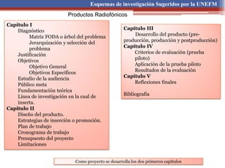 Productos Radiofónicos
Esquemas de investigación Sugeridos por la UNEFM
Capítulo I
Diagnóstico
Matriz FODA o árbol del problema
Jerarquización y selección del
problema
Justificación
Objetivos
Objetivo General
Objetivos Específicos
Estudio de la audiencia
Público meta
Fundamentación teórica
Línea de investigación en la cual de
inserta.
Capítulo II
Diseño del producto.
Estrategias de inserción o promoción.
Plan de trabajo
Cronograma de trabajo
Presupuesto del proyecto
Limitaciones
Capítulo III
Desarrollo del producto (pre-
producción, producción y postproducción)
Capítulo IV
Criterios de evaluación (prueba
piloto)
Aplicación de la prueba piloto
Resultados de la evaluación
Capítulo V
Reflexiones finales
Bibliografía
Como proyecto se desarrolla los dos primeros capítulos
 