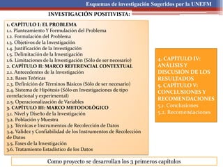 Esquemas de investigación Sugeridos por la UNEFM
1. CAPÍTULO I: EL PROBLEMA
1.1. Planteamiento Y Formulación del Problema
1.2. Formulación del Problema
1.3. Objetivos de la Investigación
1.4. Justificación de la Investigación
1.5. Delimitación de la Investigación
1.6. Limitaciones de la Investigación (Sólo de ser necesario)
2. CAPÍTULO II: MARCO REFERENCIAL CONTEXTUAL
2.1. Antecedentes de la Investigación
2.2. Bases Teóricas
2.3. Definición de Términos Básicos (Sólo de ser necesario)
2.4. Sistema de Hipótesis (Sólo en Investigaciones de tipo
correlacional y experimental)
2.5. Operacionalización de Variables
3. CAPÍTULO III: MARCO METODOLÓGICO
3.1. Nivel y Diseño de la Investigación
3.2. Población y Muestra
3.3. Técnicas e Instrumentos de Recolección de Datos
3.4. Validez y Confiabilidad de los Instrumentos de Recolección
de Datos
3.5. Fases de la Investigación
3.6. Tratamiento Estadístico de los Datos
4. CAPÍTULO IV:
ANÁLISIS Y
DISCUSIÓN DE LOS
RESULTADOS
5. CAPÍTULO V:
CONCLUSIONES Y
RECOMENDACIONES
5.1. Conclusiones
5.2. Recomendaciones
INVESTIGACIÓN POSITIVISTA:
Como proyecto se desarrollan los 3 primeros capítulos
 