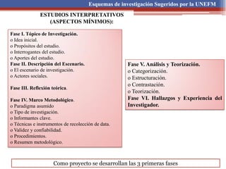 Fase I. Tópico de Investigación.
o Idea inicial.
o Propósitos del estudio.
o Interrogantes del estudio.
o Aportes del estudio.
Fase II. Descripción del Escenario.
o El escenario de investigación.
o Actores sociales.
Fase III. Reflexión teórica.
Fase IV. Marco Metodológico.
o Paradigma asumido
o Tipo de investigación.
o Informantes clave.
o Técnicas e instrumentos de recolección de data.
o Validez y confiabilidad.
o Procedimientos.
o Resumen metodológico.
Esquemas de investigación Sugeridos por la UNEFM
ESTUDIOS INTERPRETATIVOS
(ASPECTOS MÍNIMOS):
Fase V. Análisis y Teorización.
o Categorización.
o Estructuración.
o Contrastación.
o Teorización.
Fase VI. Hallazgos y Experiencia del
Investigador.
Como proyecto se desarrollan las 3 primeras fases
 