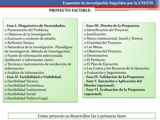 Esquemas de investigación Sugeridos por la UNEFM
- Fase I. Diagnóstico de Necesidades.
o Presentación del Problema
o Objetivos de la Investigación
o Escenario o contexto de estúdio.
o Reflexión Teórica
o Naturaleza de la investigación. (Paradigma
de investigación, Método de Investigación)
o Fuente de información seleccionada
(población o informantes clave).
o Técnicas e instrumentos de recolección de
información.
o Análisis de Información.
- Fase II. Factibilidad o Viabilidad.
o Factibilidad Técnica.
o Factibilidad Económica.
o Factibilidad Institucional.
o Factibilidad Social.
o Factibilidad Política/Legal.
PROYECTO FACTIBLE:
- Fase III. Diseño de la Propuesta.
o Identificación del Proyecto.
o Justificación.
o Marco Institucional, Social y Teórico.
o Finalidad del Proyecto.
o Las Metas.
o Objetivos del Proyecto.
o Destinatarios.
o El Producto.
o El Plan de Ejecución.
o Los Costos y los Recursos de la Ejecución.
o Evaluación y Seguimiento.
- Fase IV. Validación de la Propuesta.
- Fase V. Ejecución o Aplicación del
Diseño (opcional).
- Fase VI. Evaluación de la Propuesta
(opcional).
Como proyecto se desarrollan las 2 primeras fases
 