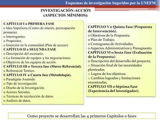 Esquemas de investigación Sugeridos por la UNEFM
CAPÍTULO I o PRIMERA FASE
o Idea Impulsora (Centro de interés, preocupación
primaria).
o Interrogantes.
o Propósitos.
o Inserción en la comunidad (Plan de acceso)
CAPÍTULO II o SEGUNDA FASE
o Descripción del escenario.
o La formación de equipos y las negociaciones.
o Objetivos de los equipos de acción.
CAPÍTULO III o Tercera fase (Marco Referencial).
o Referencial Teórico.
CAPÍTULO IV o Cuarta fase (Metodología).
o Paradigma Asumido
o Tipo de investigación
o Diseño de la Investigación.
o Actores Sociales.
o Técnicas de recolección de datos.
o Análisis de datos.
INVESTIGACIÓN-ACCIÓN
(ASPECTOS MÍNIMOS):
CAPÍTULO V o Quinta Fase (Propuesta
de Intervención).
o Objetivos de la Propuesta.
o Plan de Trabajo.
o Cronograma de Actividades.
o Aspectos Administrativos y Presupuesto.
CAPÍTULO VI o Sexta Fase (Evaluación
de la Propuesta).
o Descripción del desarrollo del proyecto.
o Situación final de las necesidades
planteadas.
o Logros de los objetivos.
o Cambios logrados y limitaciones
encontradas.
CAPÍTULO VII o Séptima Fase
(Experiencia del Investigador).
Como proyecto se desarrollan las 4 primeros Capítulos o fases
 
