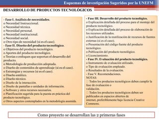 Esquemas de investigación Sugeridos por la UNEFM
- Fase I. Análisis de necesidades.
o Necesidad Instruccional.
o Necesidad técnica.
o Necesidad personal.
o Necesidad institucional.
o Necesidad social.
o Otro tipo de necesidad (si es el caso).
- Fase II. Diseño del producto tecnológico.
o Objetivos del producto tecnológico.
o Aportes del producto tecnológico.
o Teorías o enfoques que soportan el desarrollo del
producto.
o Metodología de producción adoptada.
o Diseño de contenidos de aprendizaje (si es el caso).
o Estrategias y recursos (si es el caso).
o Diseño estético.
o Diseño técnico.
o Diseño de la interacción.
o Diseño de pantallas o unidades de información.
o Software y otros recursos necesarios.
o Planificación sugerida para la puesta en práctica del
producto tecnológico.
o Otros aspectos contemplados en la metodología asumida.
DESARROLLO DE PRODUCTOS TECNOLÓGICOS
- Fase III. Desarrollo del producto tecnológico.
o Explicación detallada del proceso para el montaje del
producto tecnológico.
o Explicación detallada del proceso de elaboración de
los recursos utilizados.
o Justificación de la reutilización de recursos de fuentes
externas (si es el caso).
o Presentación del código fuente del producto
tecnológico.
o Publicación del producto tecnológico.
o Licenciamiento.
- Fase IV. Evaluación del producto tecnológico.
o Instrumento de evaluación utilizado.
o Tipo de evaluación empleado.
o Resultados de la evaluación.
- Fase V. Recomendaciones.
NOTAS:
Todos los productos tecnológicos deben cumplir la
fase de evaluación o
validación.
Todos los productos tecnológicos deben ser
publicados en espacios abiertos de
internet, preferiblemente bajo licencia Creative
Commons.
Como proyecto se desarrollan las 2 primeras fases
 