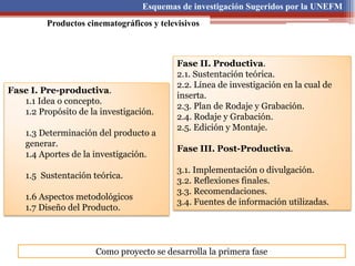 Esquemas de investigación Sugeridos por la UNEFM
Productos cinematográficos y televisivos
Fase I. Pre-productiva.
1.1 Idea o concepto.
1.2 Propósito de la investigación.
1.3 Determinación del producto a
generar.
1.4 Aportes de la investigación.
1.5 Sustentación teórica.
1.6 Aspectos metodológicos
1.7 Diseño del Producto.
Fase II. Productiva.
2.1. Sustentación teórica.
2.2. Línea de investigación en la cual de
inserta.
2.3. Plan de Rodaje y Grabación.
2.4. Rodaje y Grabación.
2.5. Edición y Montaje.
Fase III. Post-Productiva.
3.1. Implementación o divulgación.
3.2. Reflexiones finales.
3.3. Recomendaciones.
3.4. Fuentes de información utilizadas.
Como proyecto se desarrolla la primera fase
 