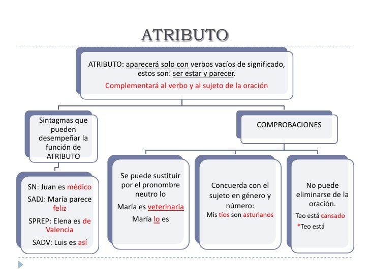 Esquemas de la oración simple