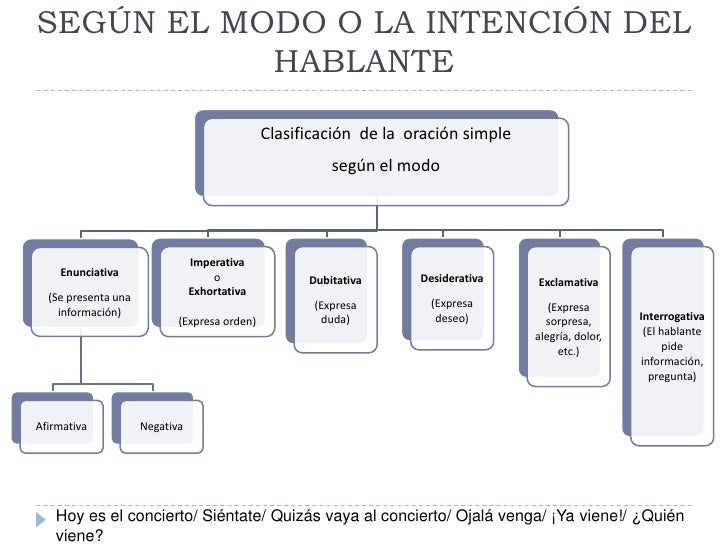 SEGÚN EL MODO O LA INTENCIÓN DEL           HABLANTE                                              Clasificación de la oraci...